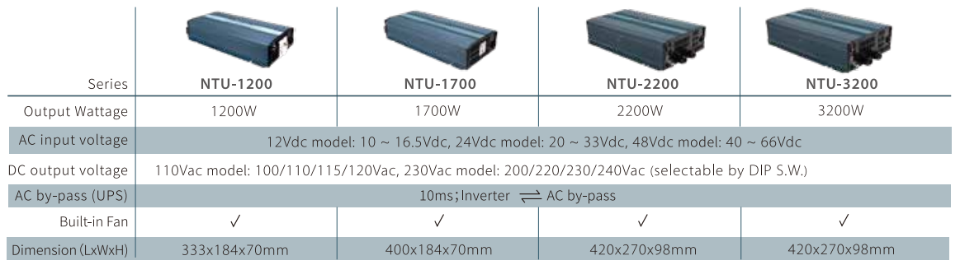 Listado de la serie NTU inversor DC AC con sistema de conexión a la red eléctrica para sistemas de respaldo de energia UPS