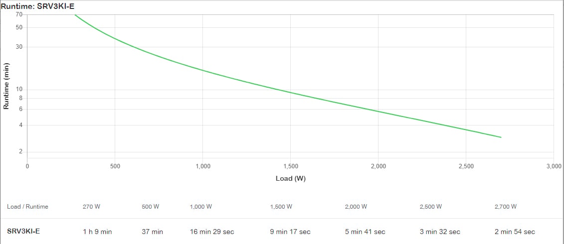 APC UPS 3KVA 2700W Torre online Unidad Easy UPS SRV C13 230V